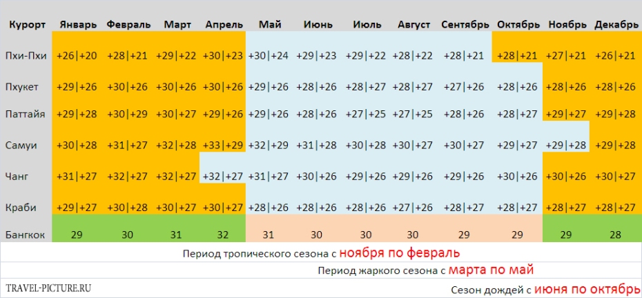 Отдых в тайланде по месяцам туры тайланд новый год цены